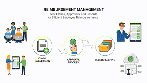 Reimbursement Management